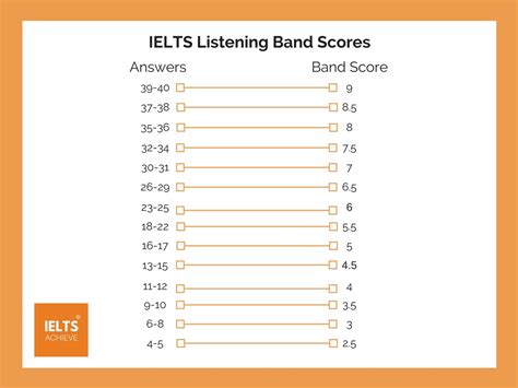 ielts academic listening band score chart